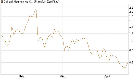Call auf Magnum Ice Cream Company [BNP Paribas Emissions- und Handelsges.] Chart