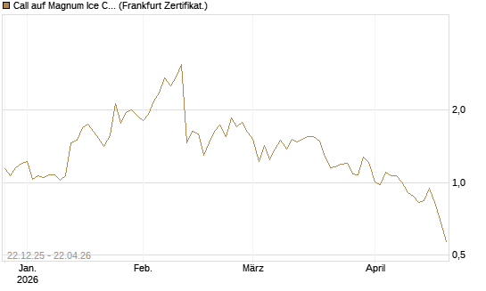 Call auf Magnum Ice Cream Company [BNP Paribas Emissions- und Handelsges.] Chart