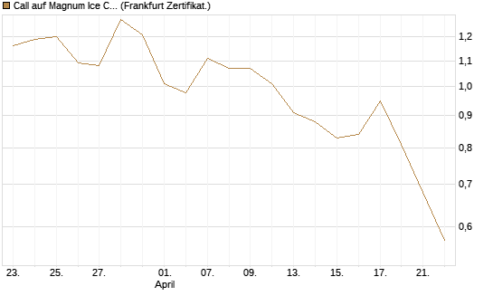 Call auf Magnum Ice Cream Company [BNP Paribas Emissions- und Handelsges.] Chart