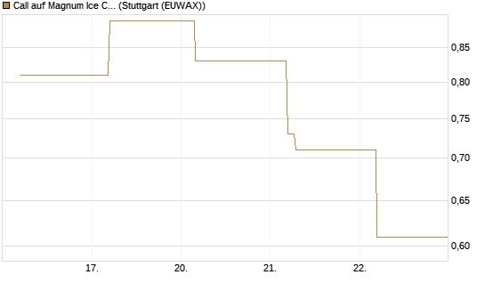 Call auf Magnum Ice Cream Company [BNP Paribas Emissions- und Handelsges.] Chart