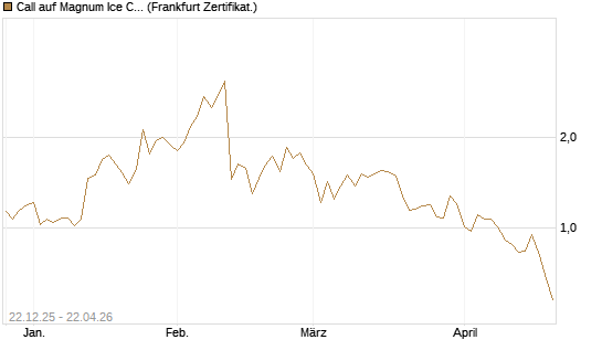 Call auf Magnum Ice Cream Company [BNP Paribas Emissions- und Handelsges.] Chart