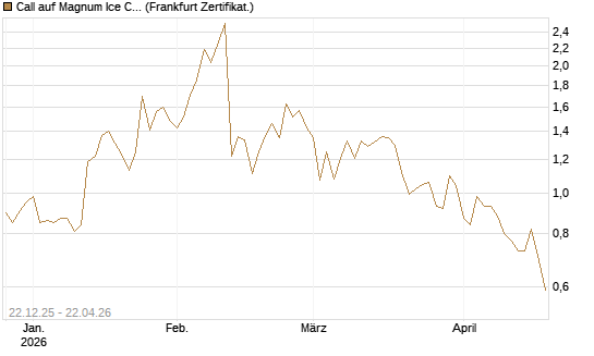Call auf Magnum Ice Cream Company [BNP Paribas Emissions- und Handelsges.] Chart