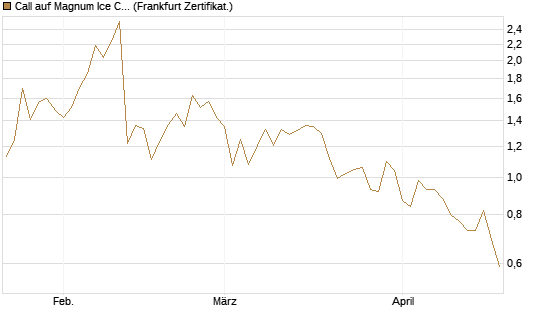 Call auf Magnum Ice Cream Company [BNP Paribas Emissions- und Handelsges.] Chart