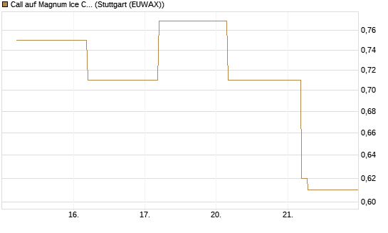 Call auf Magnum Ice Cream Company [BNP Paribas Emissions- und Handelsges.] Chart