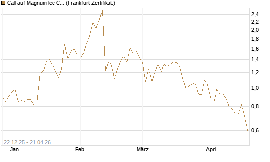 Call auf Magnum Ice Cream Company [BNP Paribas Emissions- und Handelsges.] Chart