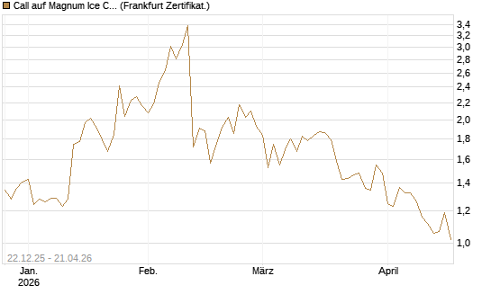 Call auf Magnum Ice Cream Company [BNP Paribas Emissions- und Handelsges.] Chart