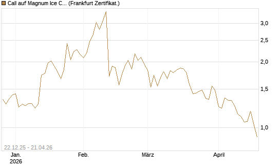 Call auf Magnum Ice Cream Company [BNP Paribas Emissions- und Handelsges.] Chart