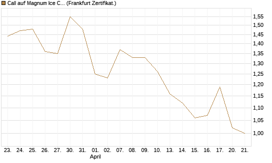 Call auf Magnum Ice Cream Company [BNP Paribas Emissions- und Handelsges.] Chart