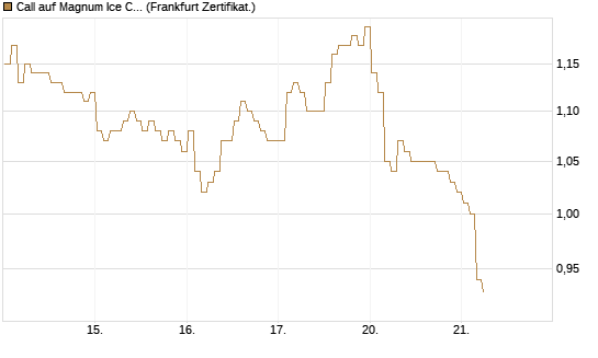 Call auf Magnum Ice Cream Company [BNP Paribas Emissions- und Handelsges.] Chart