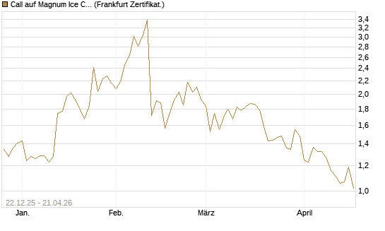 Call auf Magnum Ice Cream Company [BNP Paribas Emissions- und Handelsges.] Chart
