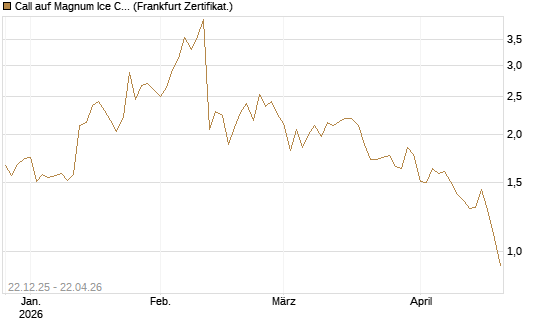 Call auf Magnum Ice Cream Company [BNP Paribas Emissions- und Handelsges.] Chart