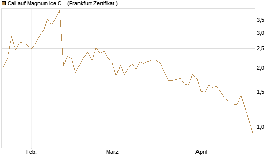 Call auf Magnum Ice Cream Company [BNP Paribas Emissions- und Handelsges.] Chart