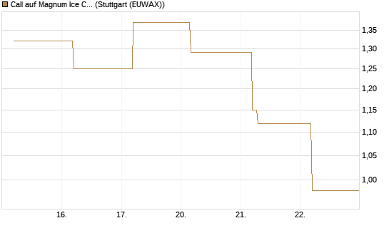 Call auf Magnum Ice Cream Company [BNP Paribas Emissions- und Handelsges.] Chart