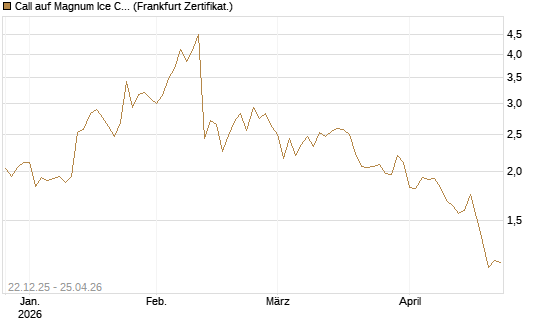 Call auf Magnum Ice Cream Company [BNP Paribas Emissions- und Handelsges.] Chart