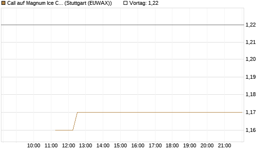 Call auf Magnum Ice Cream Company [BNP Paribas Emissions- und Handelsges.] Chart