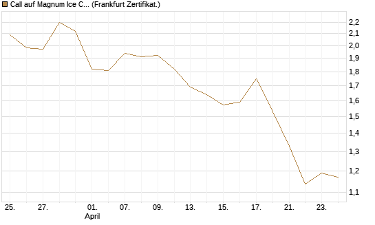 Call auf Magnum Ice Cream Company [BNP Paribas Emissions- und Handelsges.] Chart