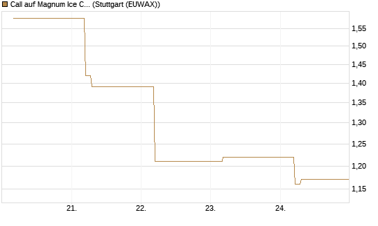 Call auf Magnum Ice Cream Company [BNP Paribas Emissions- und Handelsges.] Chart