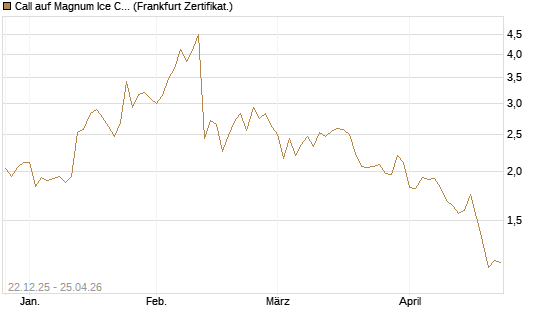 Call auf Magnum Ice Cream Company [BNP Paribas Emissions- und Handelsges.] Chart
