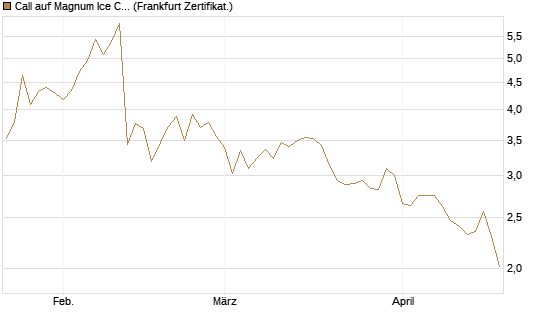 Call auf Magnum Ice Cream Company [BNP Paribas Emissions- und Handelsges.] Chart