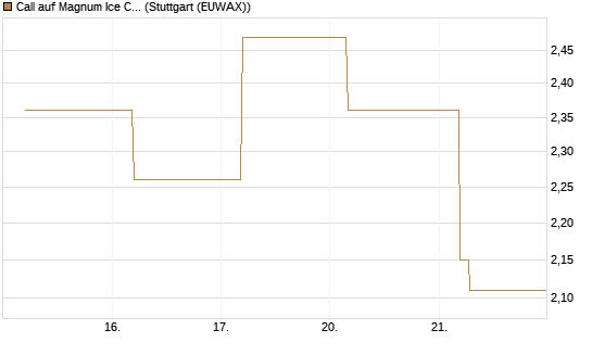 Call auf Magnum Ice Cream Company [BNP Paribas Emissions- und Handelsges.] Chart
