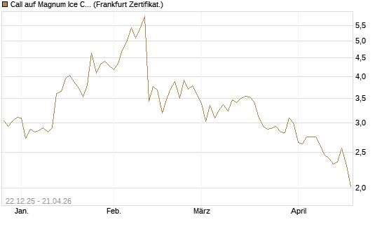 Call auf Magnum Ice Cream Company [BNP Paribas Emissions- und Handelsges.] Chart