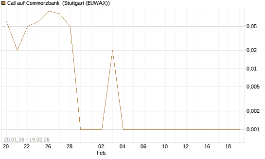 Call auf Commerzbank [BNP Paribas Emissions- und Handelsges.] Chart