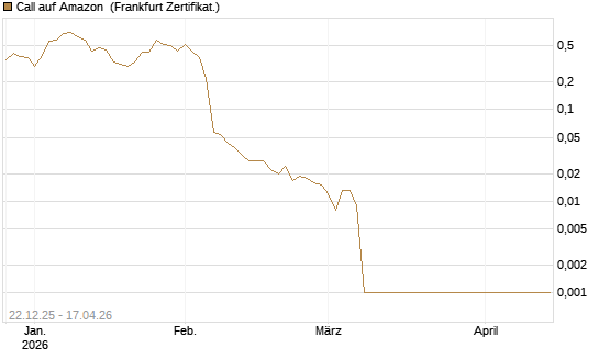Call auf Amazon [BNP Paribas Emissions- und Handelsges.] Chart