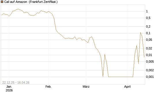Call auf Amazon [BNP Paribas Emissions- und Handelsges.] Chart