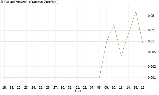 Call auf Amazon [BNP Paribas Emissions- und Handelsges.] Chart