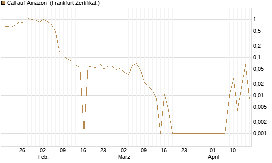 Call auf Amazon [BNP Paribas Emissions- und Handelsges.] Chart
