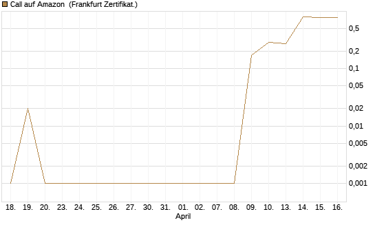 Call auf Amazon [BNP Paribas Emissions- und Handelsges.] Chart