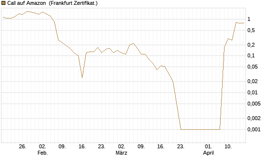 Call auf Amazon [BNP Paribas Emissions- und Handelsges.] Chart