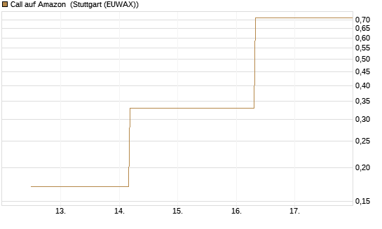 Call auf Amazon [BNP Paribas Emissions- und Handelsges.] Chart