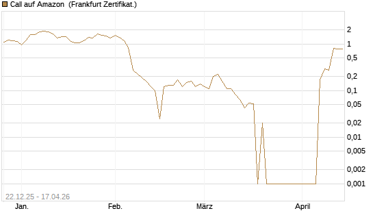 Call auf Amazon [BNP Paribas Emissions- und Handelsges.] Chart