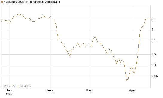 Call auf Amazon [BNP Paribas Emissions- und Handelsges.] Chart
