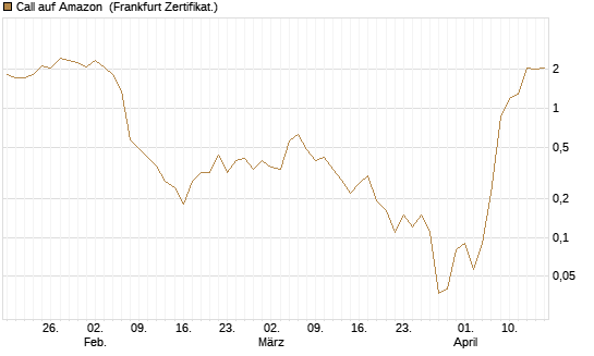 Call auf Amazon [BNP Paribas Emissions- und Handelsges.] Chart