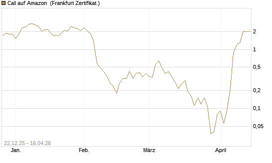Call auf Amazon [BNP Paribas Emissions- und Handelsges.] Chart