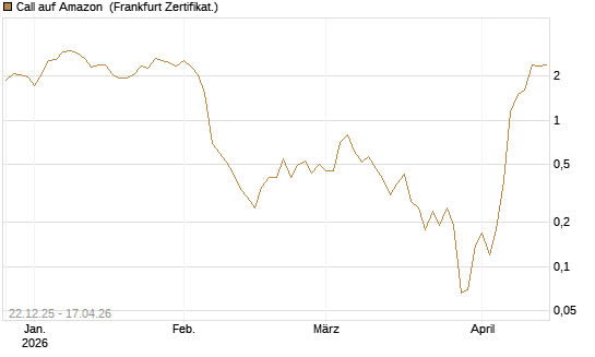 Call auf Amazon [BNP Paribas Emissions- und Handelsges.] Chart