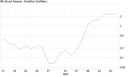 Call auf Amazon [BNP Paribas Emissions- und Handelsges.] Chart