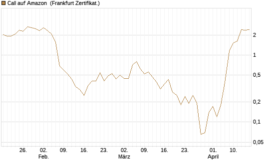 Call auf Amazon [BNP Paribas Emissions- und Handelsges.] Chart