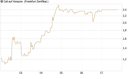 Call auf Amazon [BNP Paribas Emissions- und Handelsges.] Chart