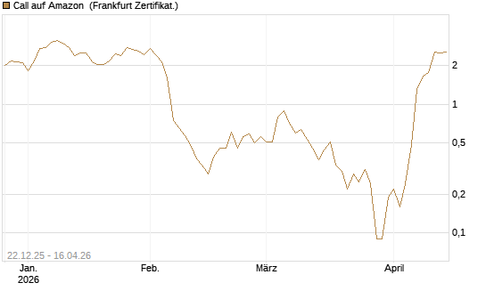 Call auf Amazon [BNP Paribas Emissions- und Handelsges.] Chart