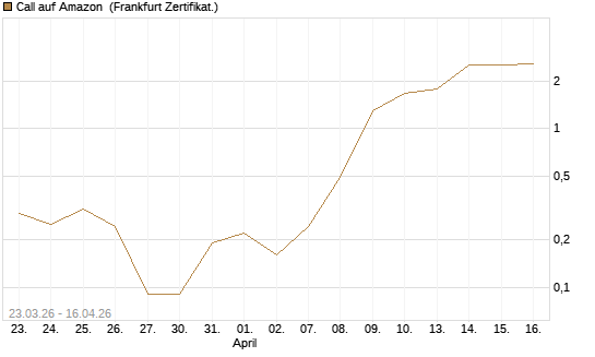 Call auf Amazon [BNP Paribas Emissions- und Handelsges.] Chart