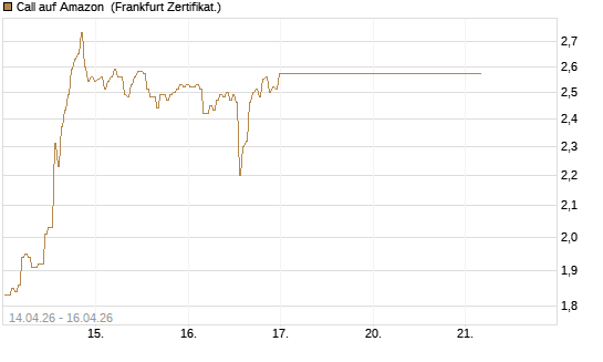 Call auf Amazon [BNP Paribas Emissions- und Handelsges.] Chart