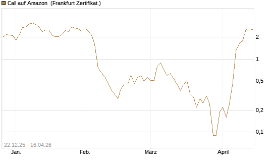 Call auf Amazon [BNP Paribas Emissions- und Handelsges.] Chart