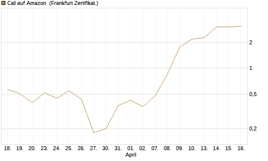 Call auf Amazon [BNP Paribas Emissions- und Handelsges.] Chart