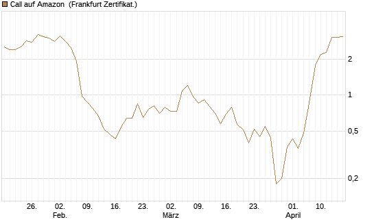 Call auf Amazon [BNP Paribas Emissions- und Handelsges.] Chart