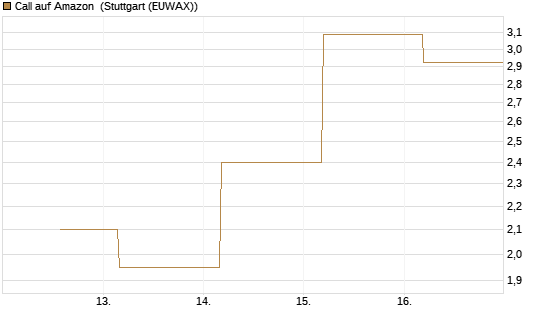 Call auf Amazon [BNP Paribas Emissions- und Handelsges.] Chart