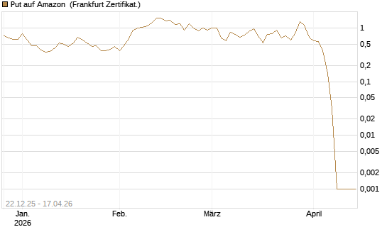 Put auf Amazon [BNP Paribas Emissions- und Handelsges.] Chart