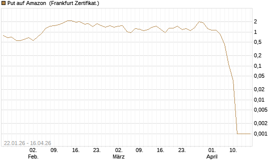 Put auf Amazon [BNP Paribas Emissions- und Handelsges.] Chart